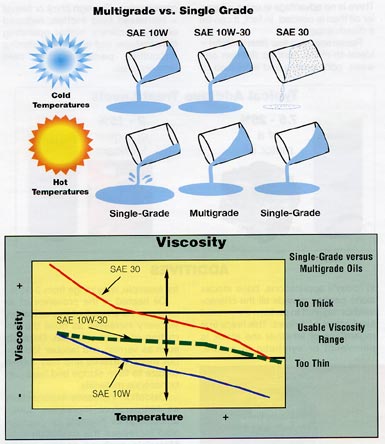 single vs multi grade oil